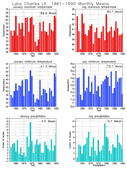 Lake Charles, Louisiana Climate, Yearly Annual Temperature Average
